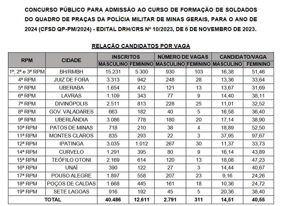 Concurso PM MG: demanda de inscritos para Soldado