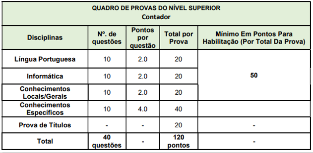 Detalhes da Prova Objetiva aos cargos de nível superior