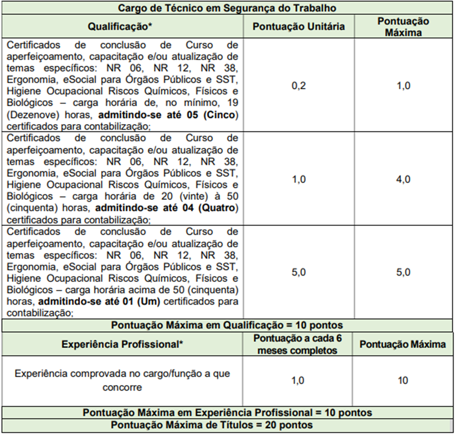 Tabela de atribuição de pontos na Avaliação de Títulos ao cargo de Técnico em Segurança do Trabalho