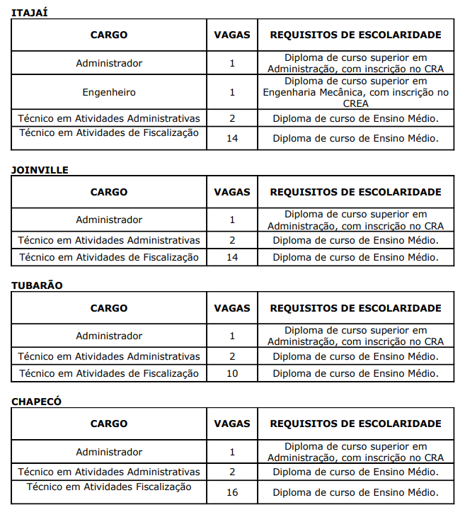 Último concurso IMETRO SC