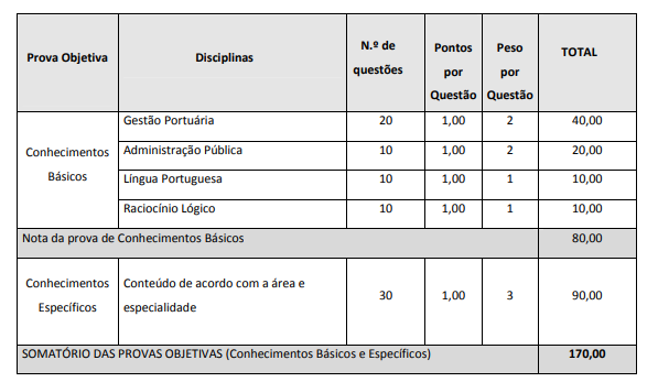 provas do último concurso Companhia Docas RJ