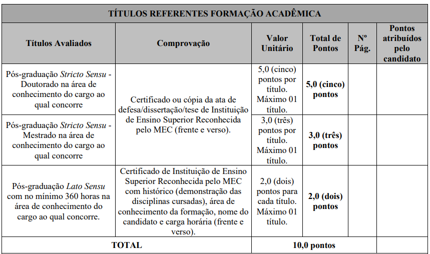 Tabela de atribuição de pontos na Avaliação de Títulos para os cargos de nível superior