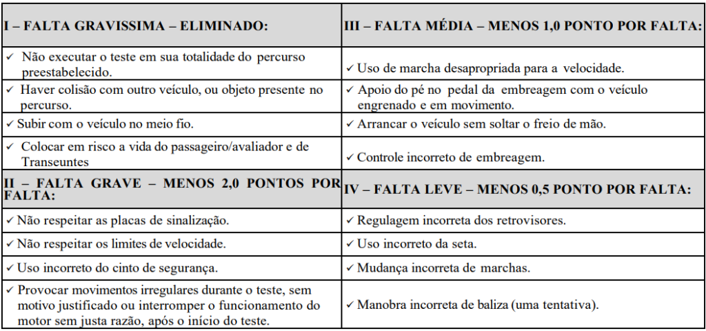 Tabela de pontos a serem retirados a cada falta cometida na Prova Prática