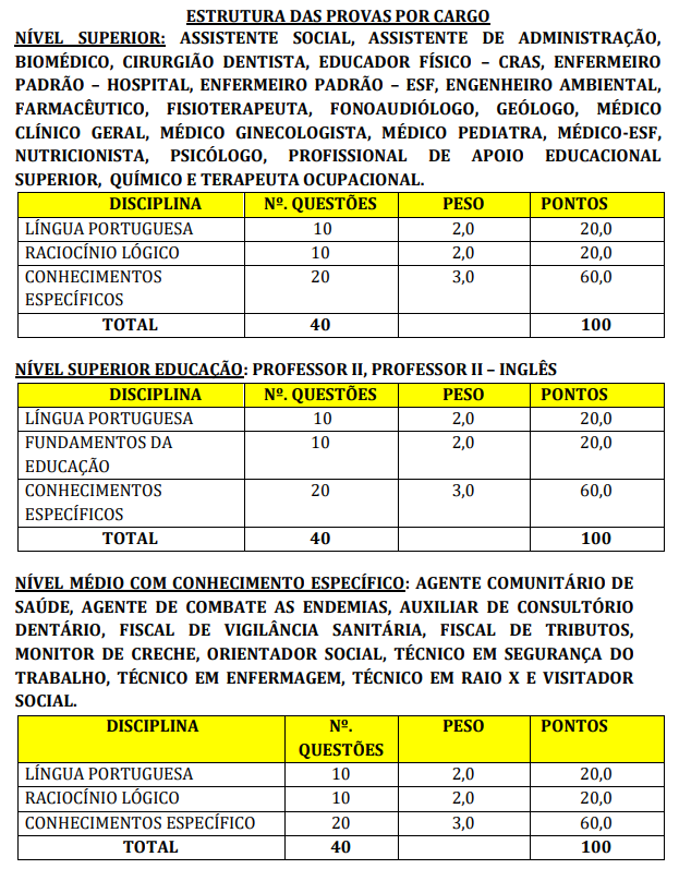 Quadro de detalhes da Prova Objetiva dos cargos de níveis superior, superior (Educação) e médio com conhecimento específico