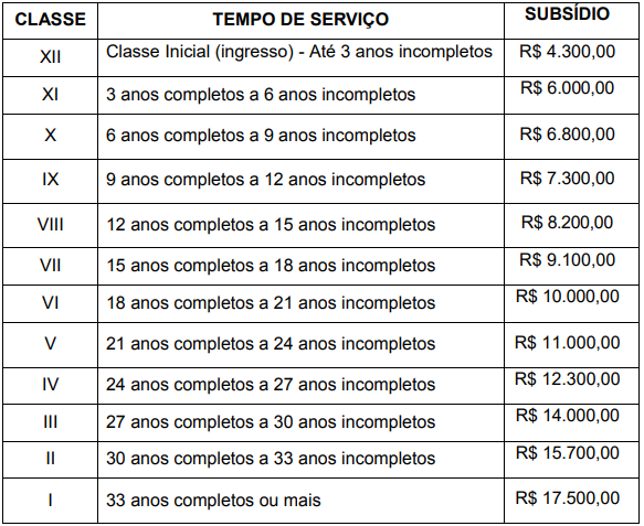 Tabela salarial