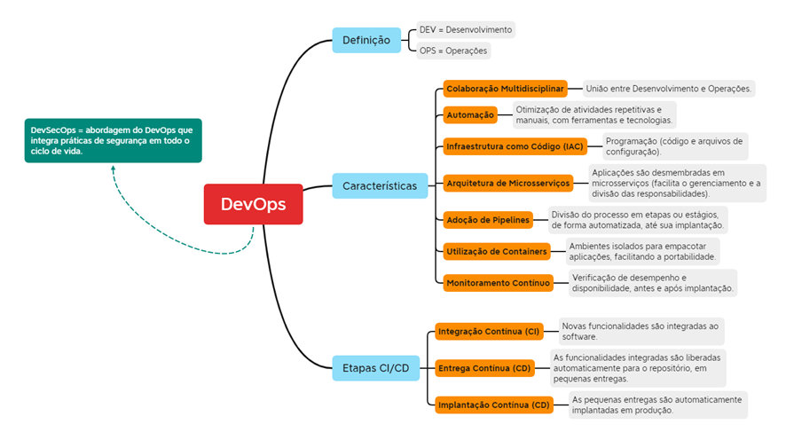 Figura 3 – Mapa Mental de DevOps.