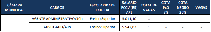 Quadro de vagas do concurso da Prefeitura de Água Boa MT