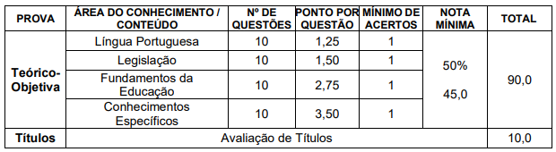 Tabela de detalhes da prova objetiva para Professor