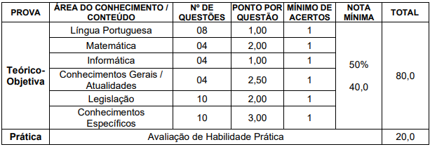 Tabela de detalhes da prova objetiva para motorista