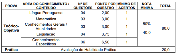 Tabela de detalhes da prova objetiva para nível fundamental