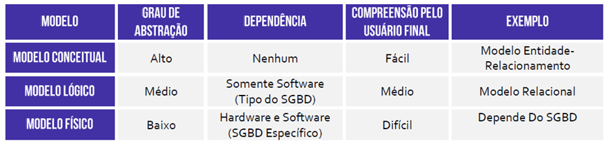 Banco de Dados para SEFAZ-SP – Conceitos Básicos