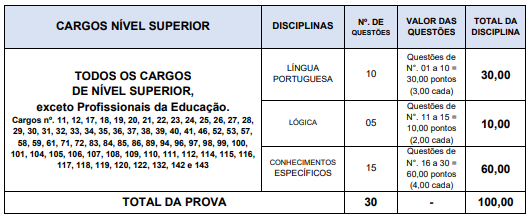 Tabela de detalhes da prova objetiva dos cargos de nível superior