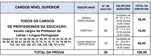 Tabela de detalhes da prova objetiva dos cargos de educação