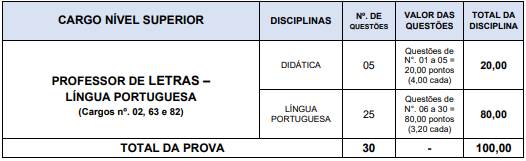 Tabela de detalhes da prova objetiva para professor de letras