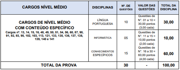 Tabela de detalhes da prova objetiva dos cargos de nível médio