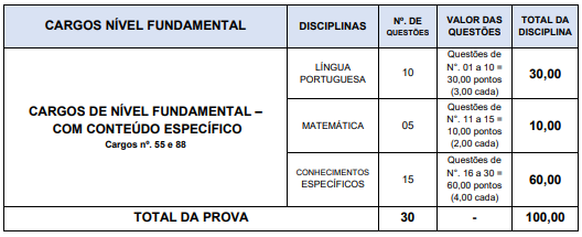 Tabela de detalhes da prova objetiva dos cargos de nível fundamental