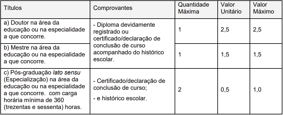 Tabela de Pontuação de Títulos.