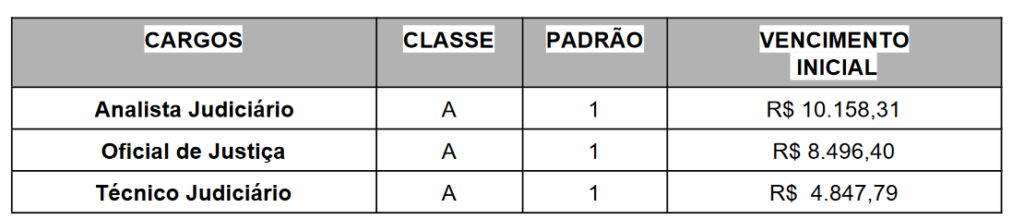 Quadro de salários do concurso TJ MA