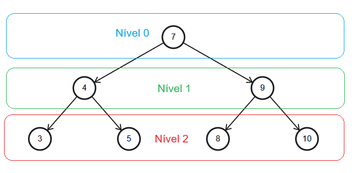 Níveis e profundidade de nós em árvores binárias