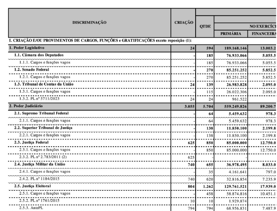 LOA 2024: tabela de criação e provimento de vagas