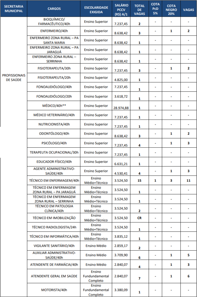 Quadro de vagas do concurso da Prefeitura de Água Boa MT