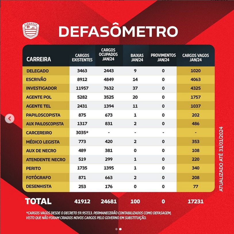 Concurso PC SP conta com déficit de mais de 17 mil servidores.