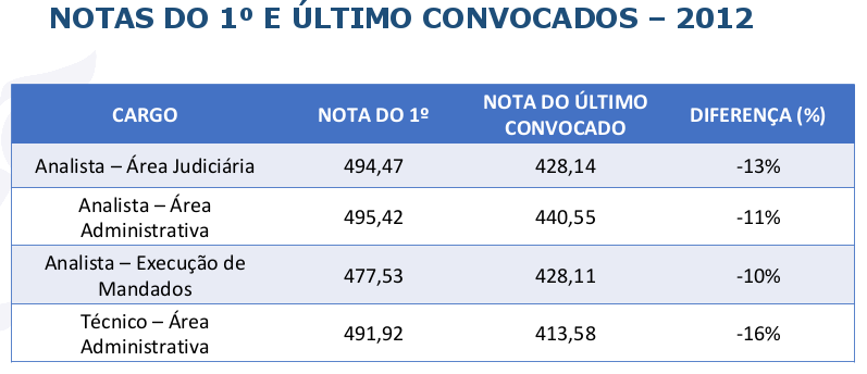 Concurso TRT RJ