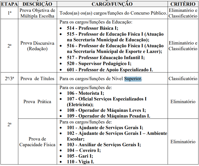 Tabela de detalhes das etapas de provas da seleção