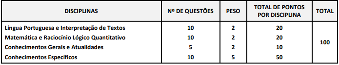 Concurso Cruzeiro: tabela de detalhes da Prova Objetiva aos cargos ofertados no edital 02