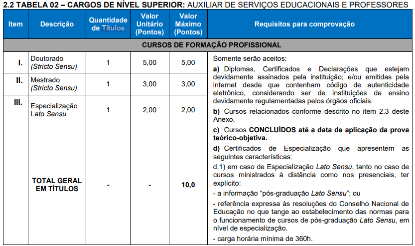 Tabela de etapas para os cargos de nível superior