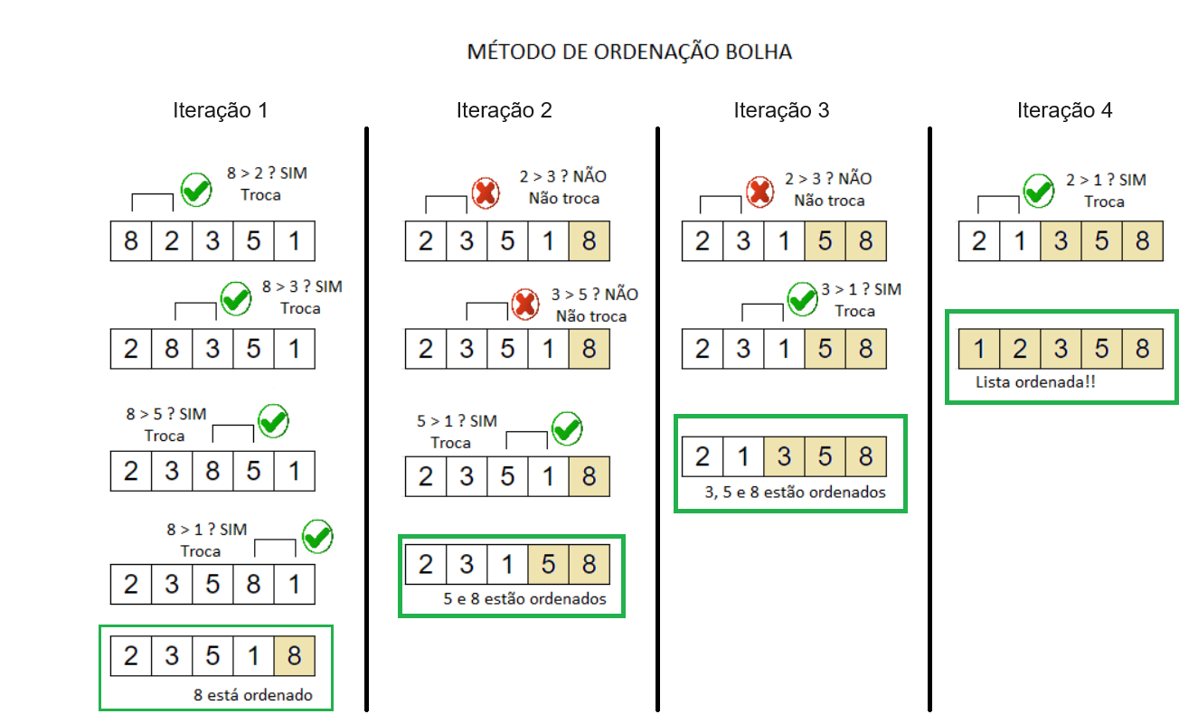 Exemplo do Algoritmo de Ordenação da Bolha