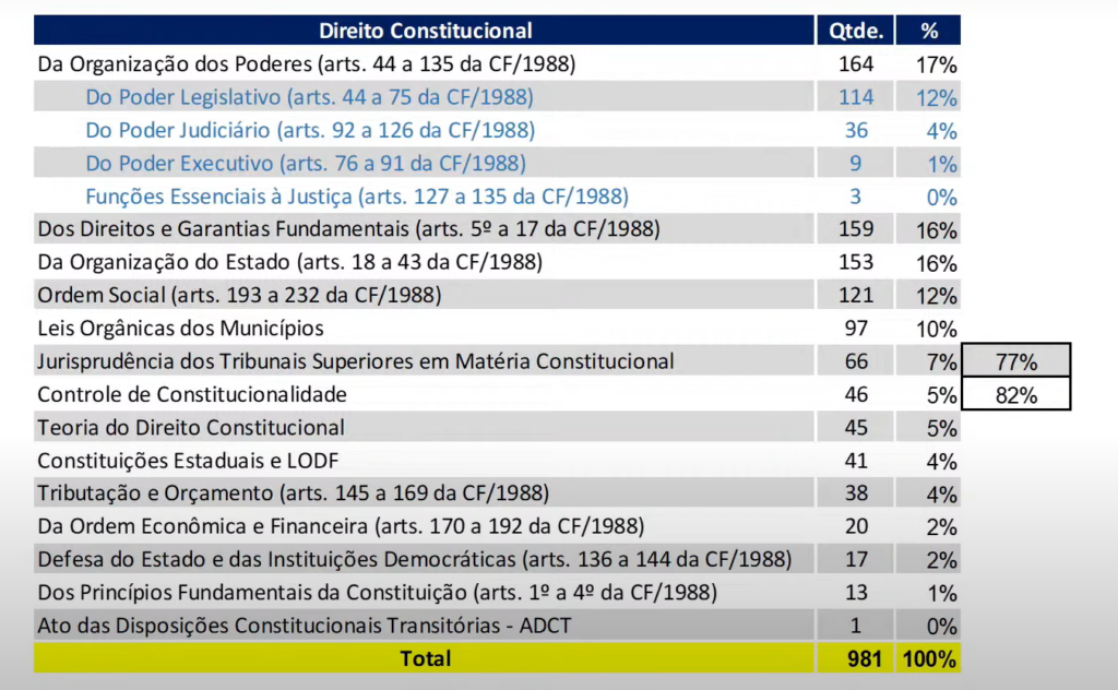 Banca Vunesp: assuntos mais cobrados em Direito Constitucional (2021-2023)