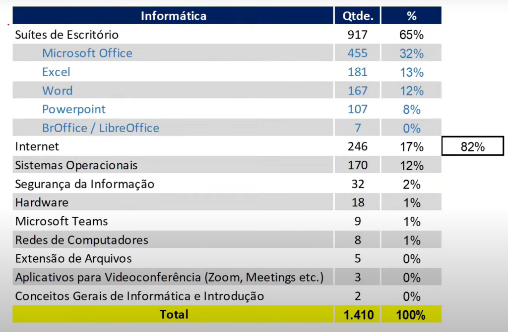 Banca Vunesp: assuntos mais cobrados em Informática (2021-2023)