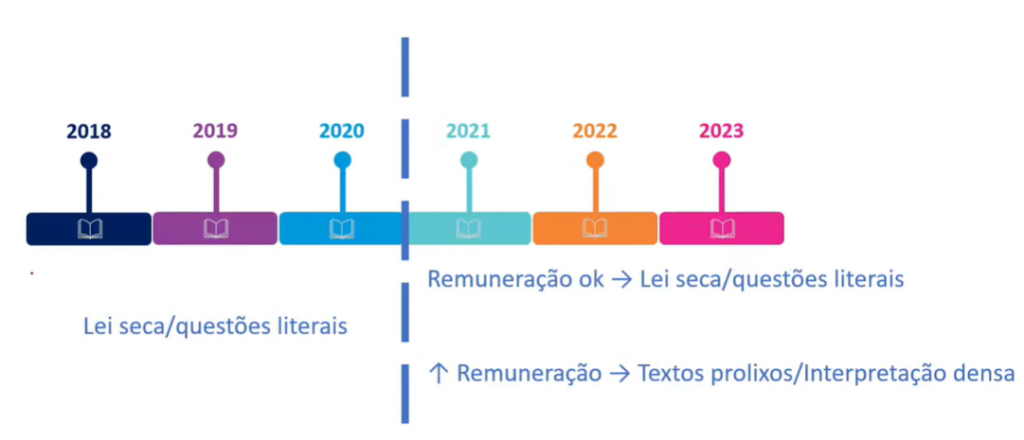 Banca Vunesp: linha do tempo (evolução)