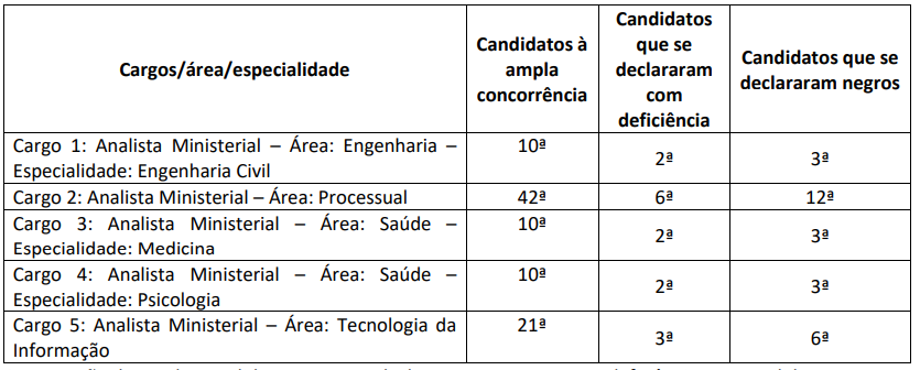 concurso mp pi redações