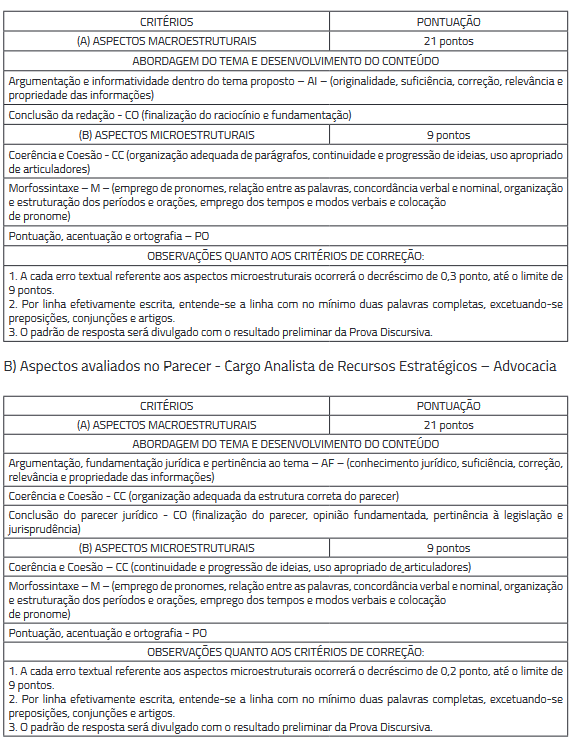 Critérios de pontuação da prova discursiva do concurso PRODABEL