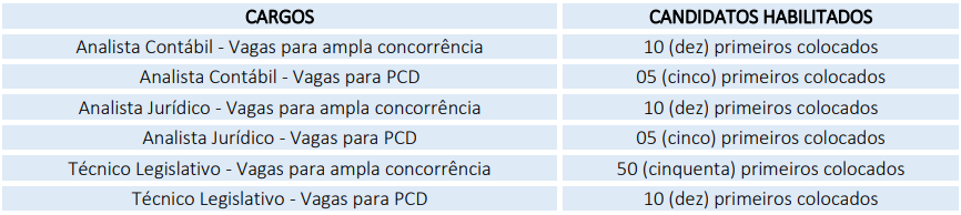 Quantitativo de candidatos para participar da prova de títulos