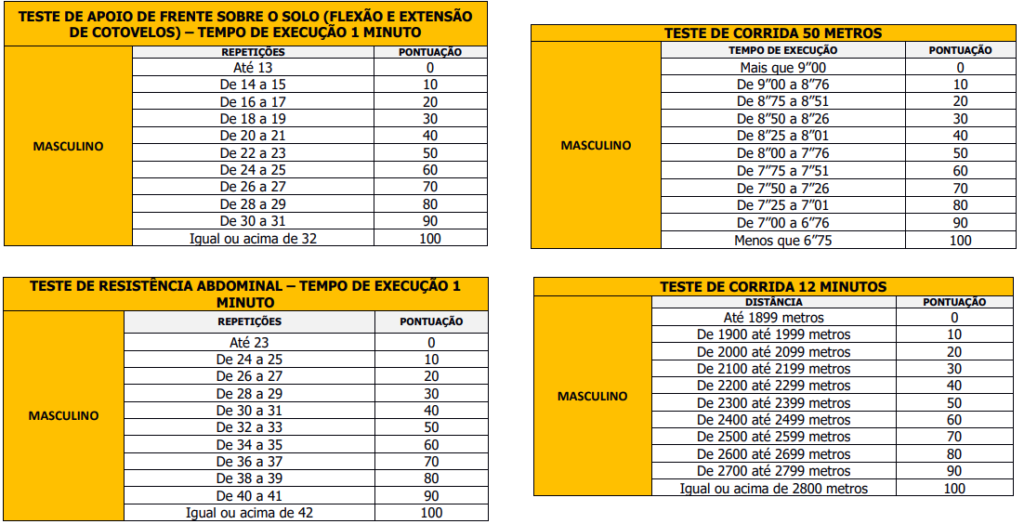 Índices do teste físico do concurso GCM Barra Mansa