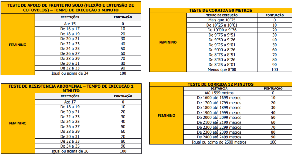 Índices do teste físico do concurso GCM Barra Mansa