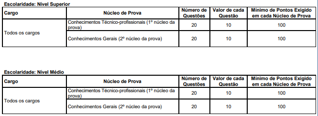 Tabela de detalhes da prova objetiva do concurso Lages