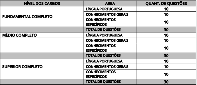 Quadro de detalhes da Prova objetiva a todos os cargos ofertados no edital