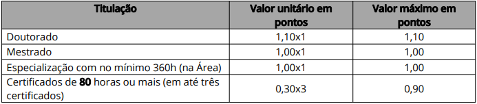 Quadro de atribuição de pontos na avaliação de títulos