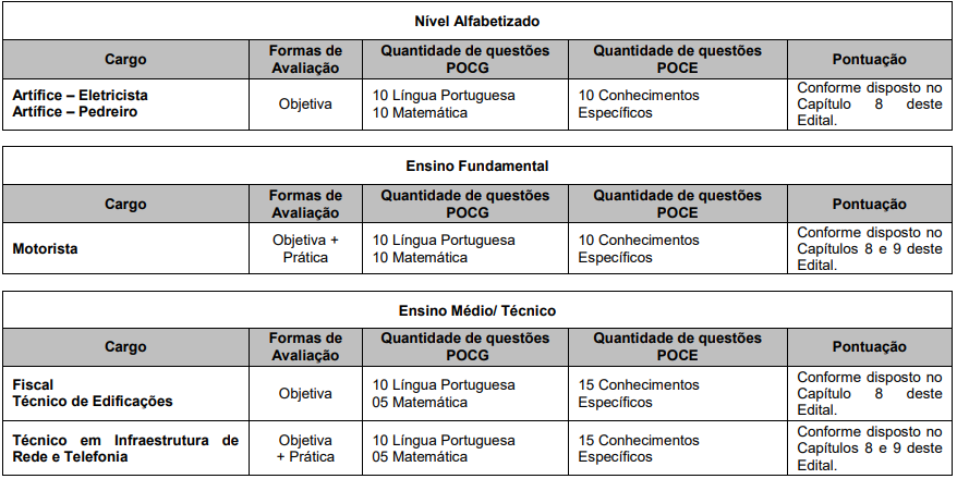 Tabela de detalhes da prova objetiva aos cargos de nível alfabetizado, fundamental e médio/técnico