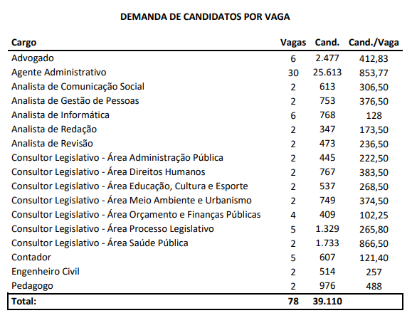 Concurso Câmara de Fortaleza: veja a concorrência pelas vagas