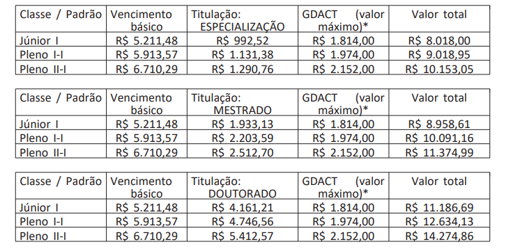 Tabela remuneratória ao cargo de Tecnologista do MAST