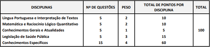 Tabela de detalhes da Prova Objetiva aos cargos ofertados no edital 03