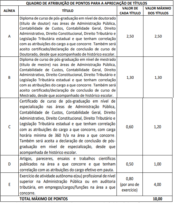 Quadro de pontos para avaliação de títulos concurso Sefaz SE