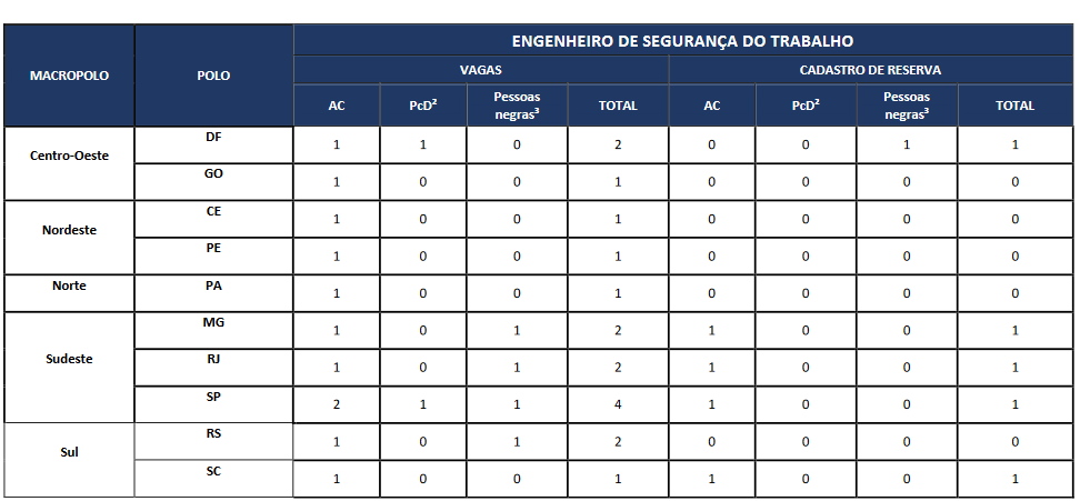 quadro de vagas para Engenheiro do concurso CAIXA