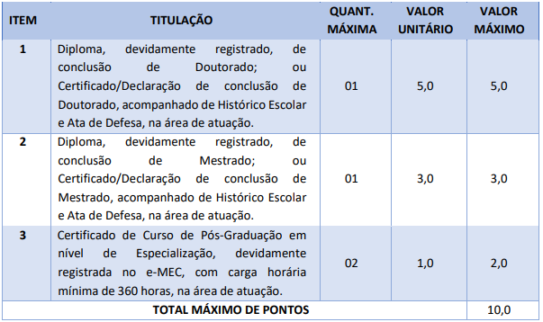 Tabela de atribuição de pontos na avaliação de títulos para Professores