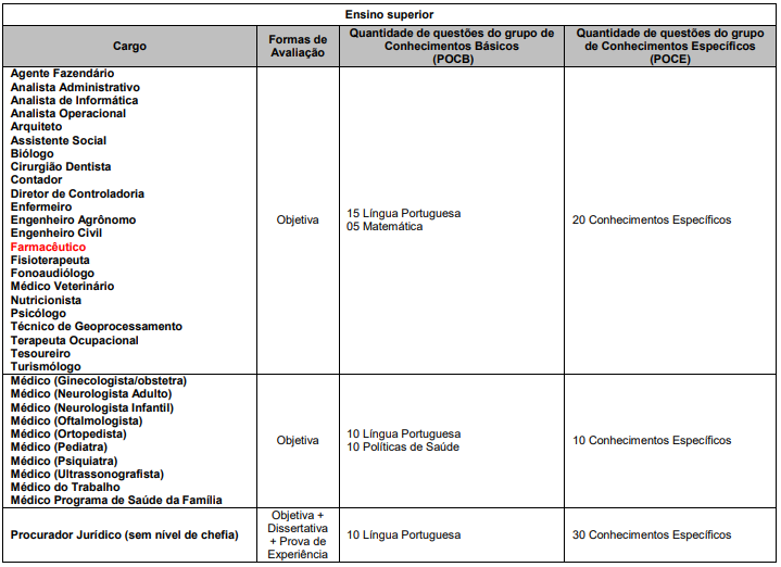 Tabela de detalhes das provas objetivas aos cargos de nível superior